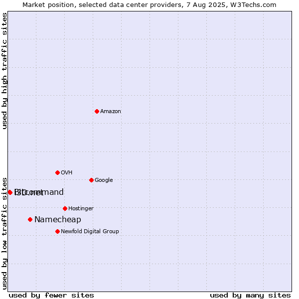 Market position of Namecheap vs. i3D.net vs. Bitcommand