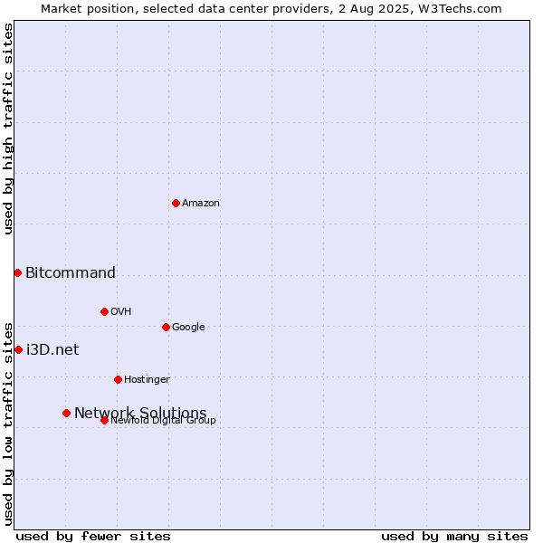 Market position of Network Solutions vs. i3D.net vs. Bitcommand