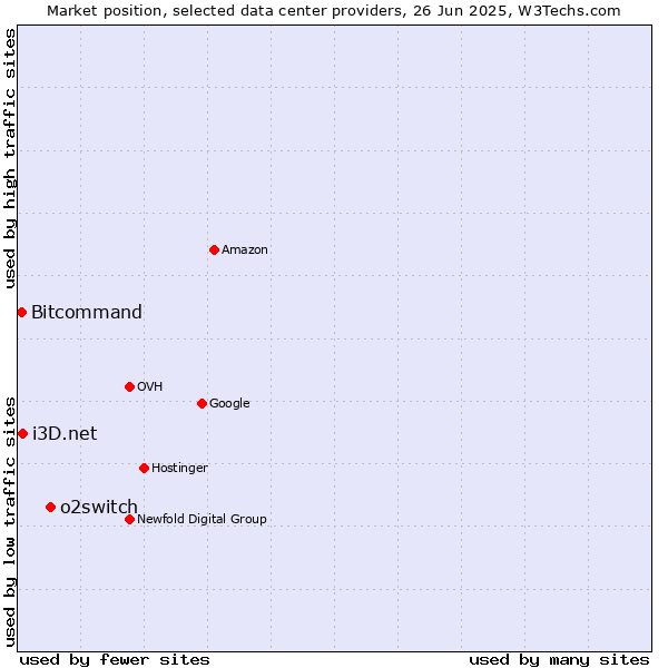 Market position of o2switch vs. i3D.net vs. Bitcommand