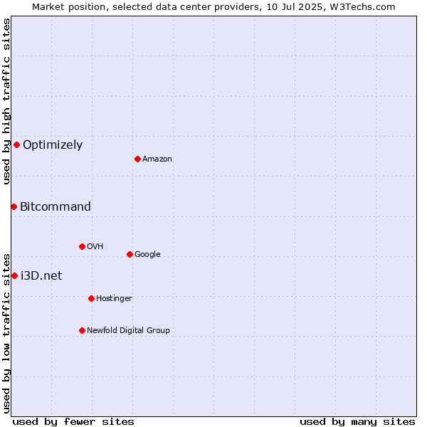 Market position of Optimizely vs. i3D.net vs. Bitcommand