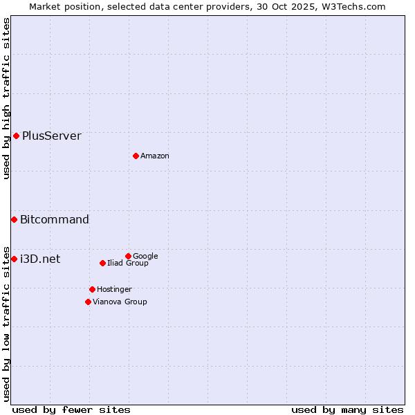 Market position of PlusServer vs. i3D.net vs. Bitcommand
