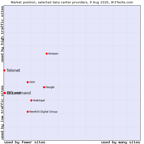 Market position of i3D.net vs. Bitcommand vs. Telenet