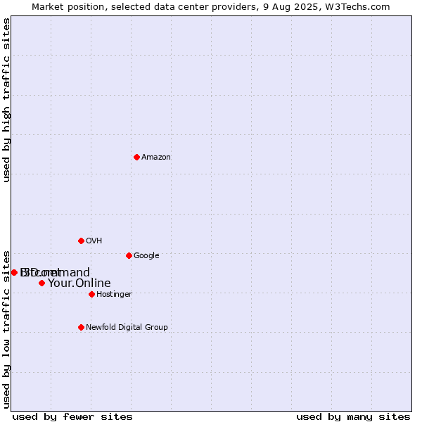 Market position of Your.Online vs. i3D.net vs. Bitcommand