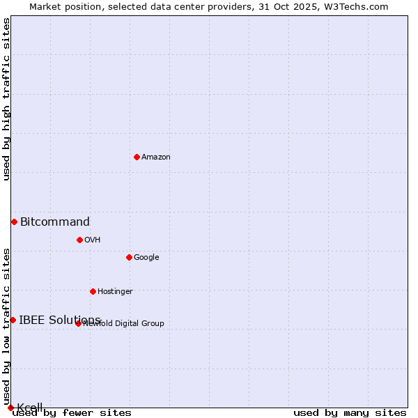 Market position of Bitcommand vs. IBEE Solutions vs. Kcell
