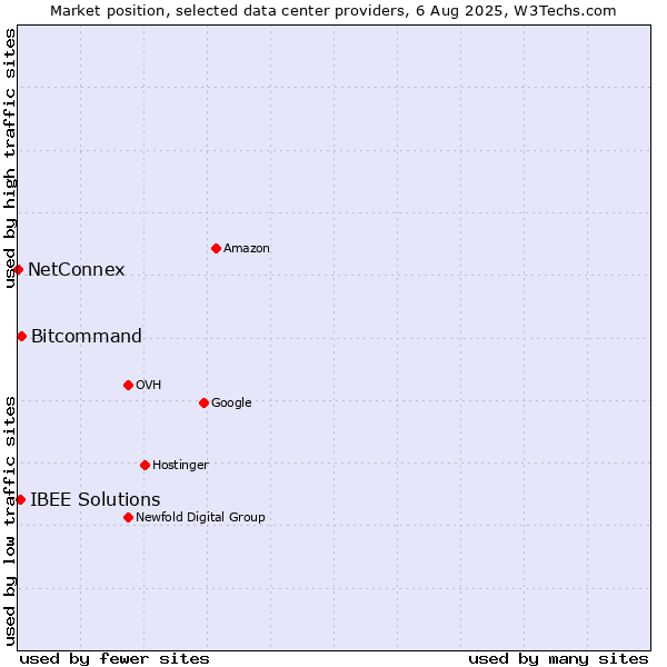 Market position of Bitcommand vs. IBEE Solutions vs. NetConnex