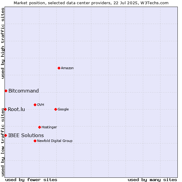 Market position of Bitcommand vs. IBEE Solutions vs. Root.lu