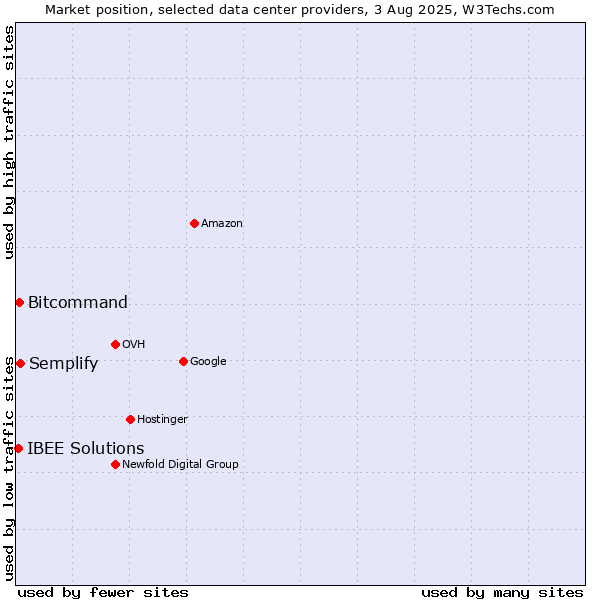 Market position of Semplify vs. Bitcommand vs. IBEE Solutions
