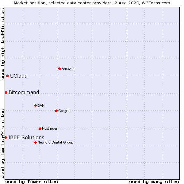 Market position of UCloud vs. Bitcommand vs. IBEE Solutions
