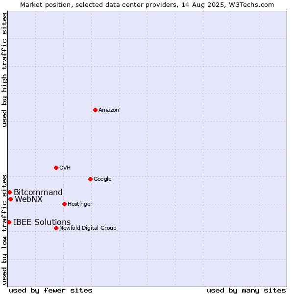 Market position of WebNX vs. Bitcommand vs. IBEE Solutions