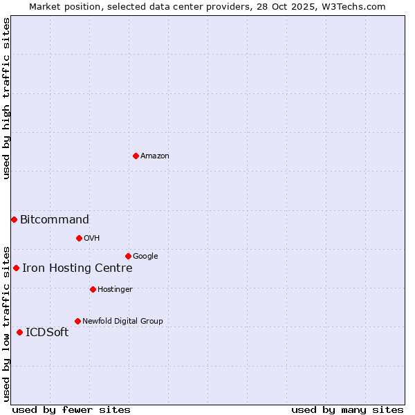 Market position of ICDSoft vs. Iron Hosting Centre vs. Bitcommand