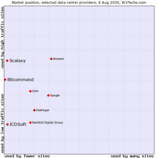 Market position of ICDSoft vs. Scalaxy vs. Bitcommand