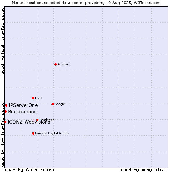 Market position of IPServerOne vs. Bitcommand vs. ICONZ-Webvisions
