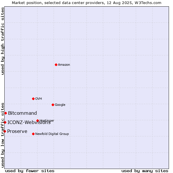 Market position of Bitcommand vs. ICONZ-Webvisions vs. Proserve