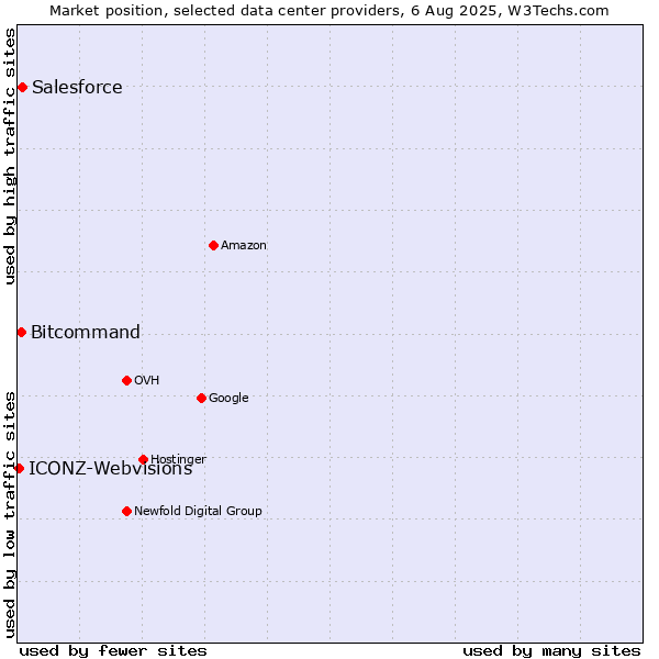 Market position of Salesforce vs. Bitcommand vs. ICONZ-Webvisions