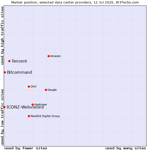 Market position of Tencent vs. Bitcommand vs. ICONZ-Webvisions