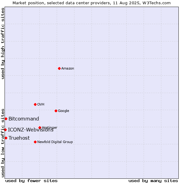Market position of Bitcommand vs. Truehost vs. ICONZ-Webvisions