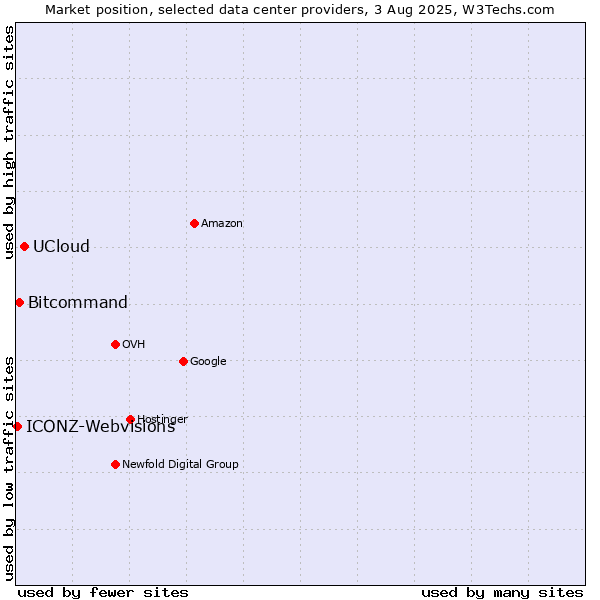 Market position of UCloud vs. Bitcommand vs. ICONZ-Webvisions