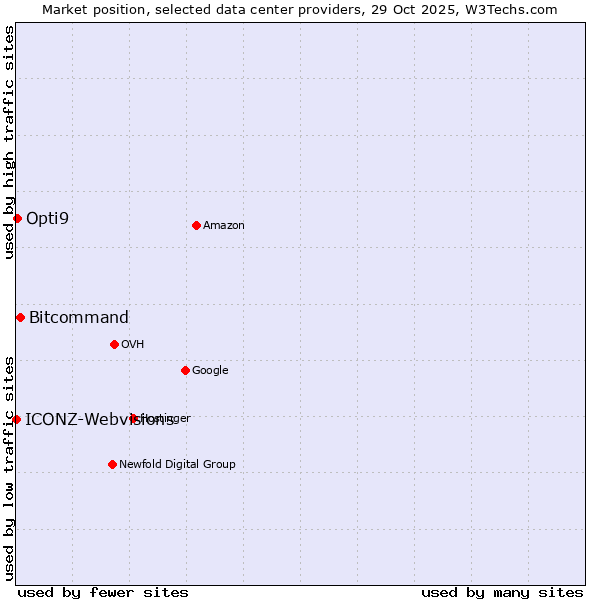 Market position of Bitcommand vs. Opti9 vs. ICONZ-Webvisions