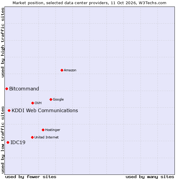 Market position of KDDI Web Communications vs. IDC19 vs. Bitcommand