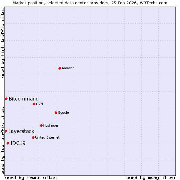 Market position of IDC19 vs. Bitcommand vs. Layerstack