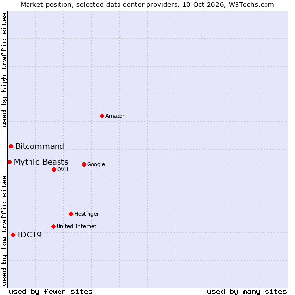 Market position of IDC19 vs. Bitcommand vs. Mythic Beasts