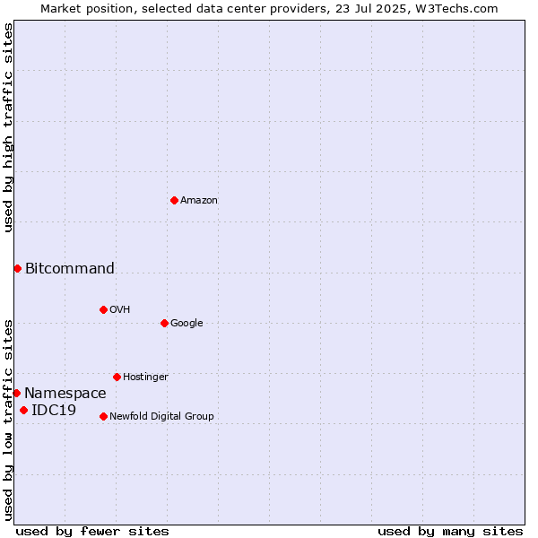 Market position of IDC19 vs. Bitcommand vs. Namespace