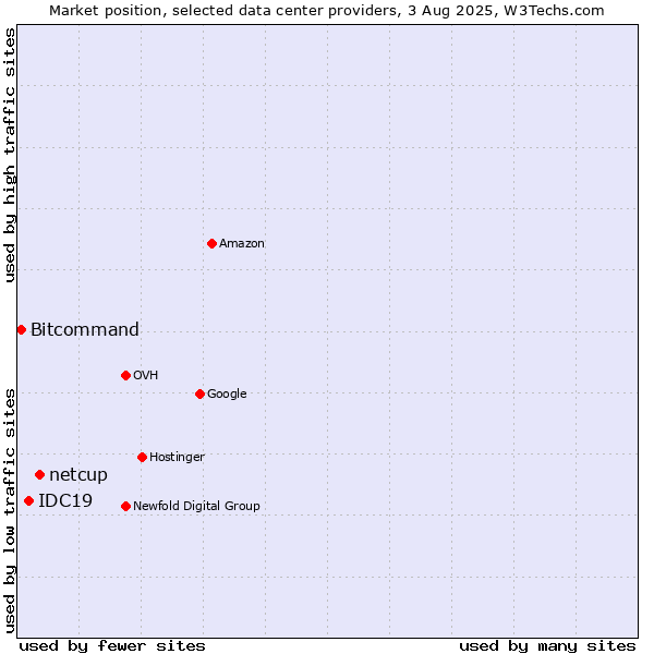 Market position of netcup vs. IDC19 vs. Bitcommand