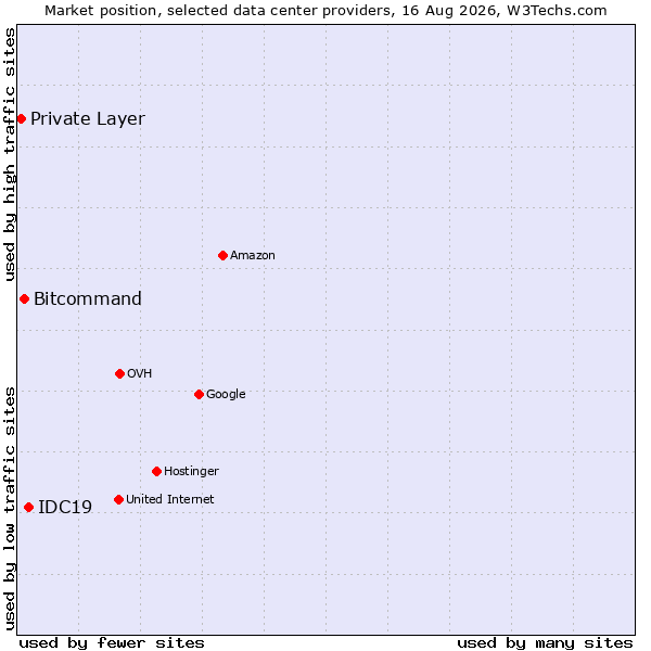Market position of IDC19 vs. Bitcommand vs. Private Layer