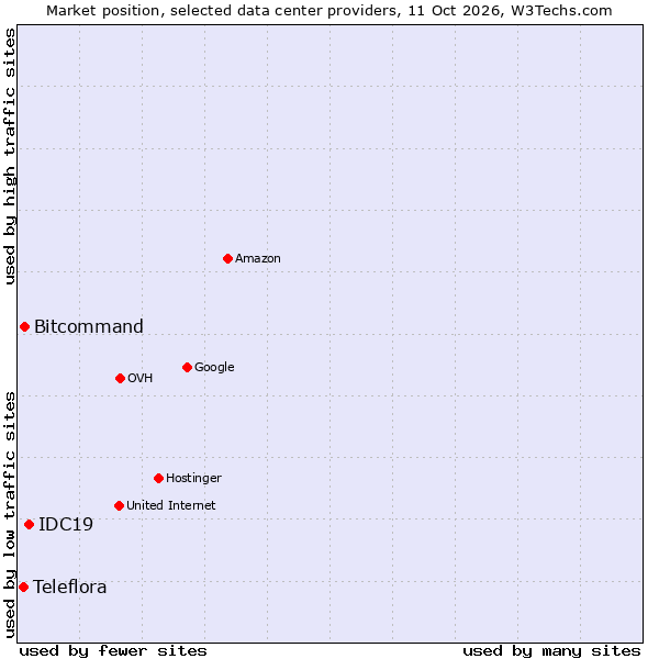 Market position of IDC19 vs. Bitcommand vs. Teleflora
