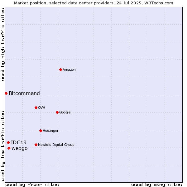 Market position of webgo vs. IDC19 vs. Bitcommand