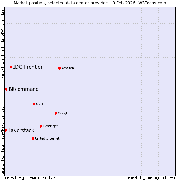 Market position of IDC Frontier vs. Bitcommand vs. Layerstack