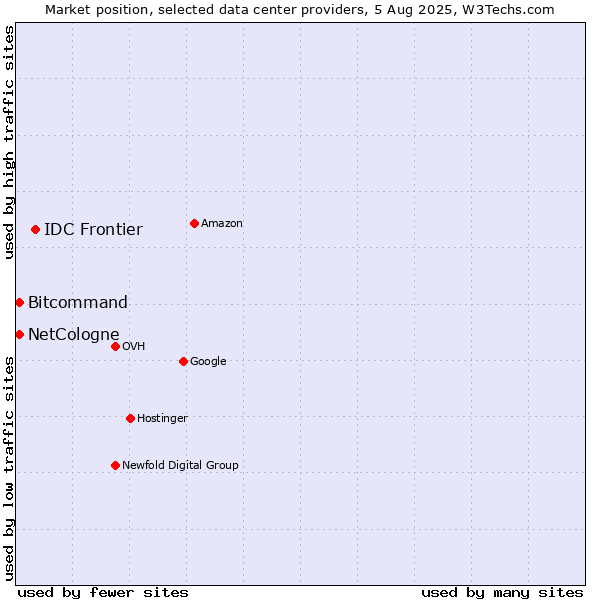 Market position of IDC Frontier vs. Bitcommand vs. NetCologne