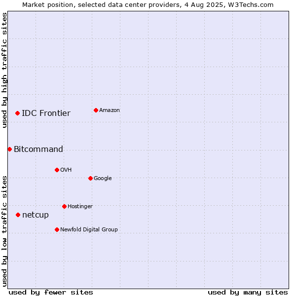 Market position of netcup vs. IDC Frontier vs. Bitcommand