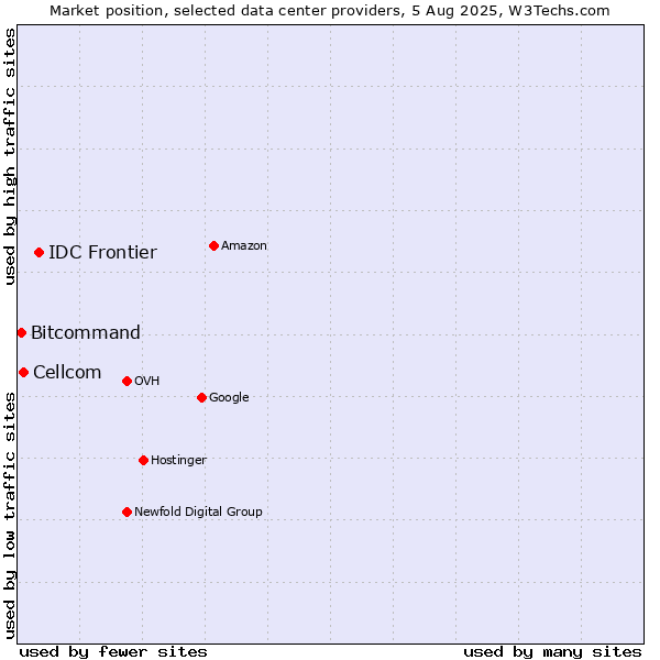 Market position of IDC Frontier vs. Cellcom vs. Bitcommand