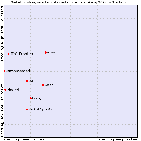 Market position of IDC Frontier vs. Node4 vs. Bitcommand