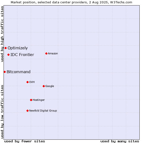 Market position of IDC Frontier vs. Optimizely vs. Bitcommand