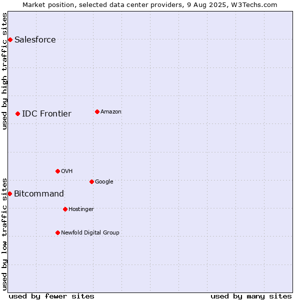 Market position of IDC Frontier vs. Salesforce vs. Bitcommand