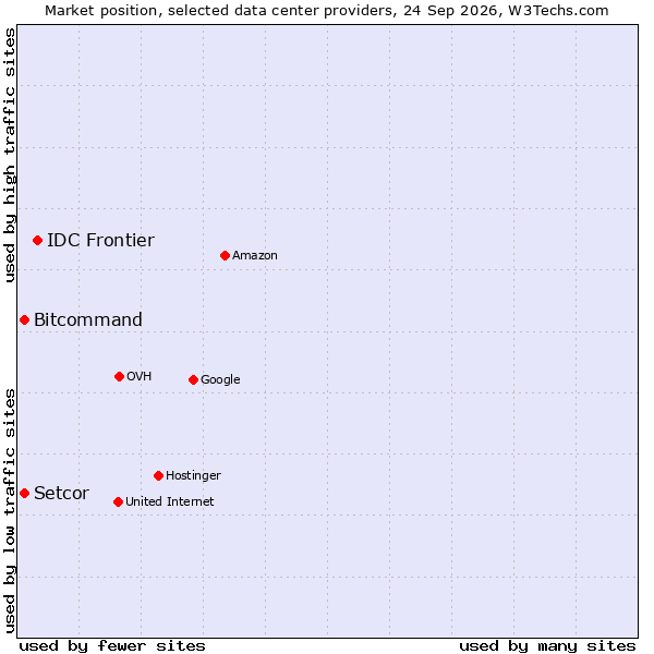 Market position of IDC Frontier vs. Setcor vs. Bitcommand