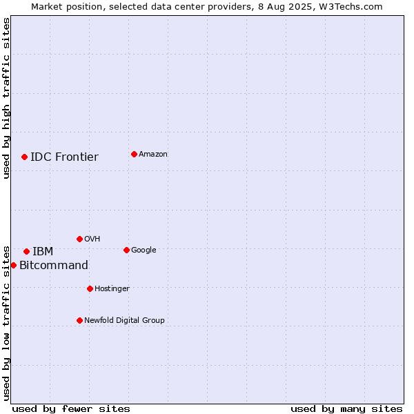 Market position of IBM vs. IDC Frontier vs. Bitcommand