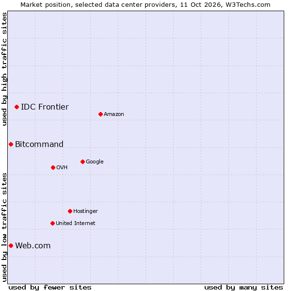 Market position of IDC Frontier vs. Bitcommand vs. Web.com