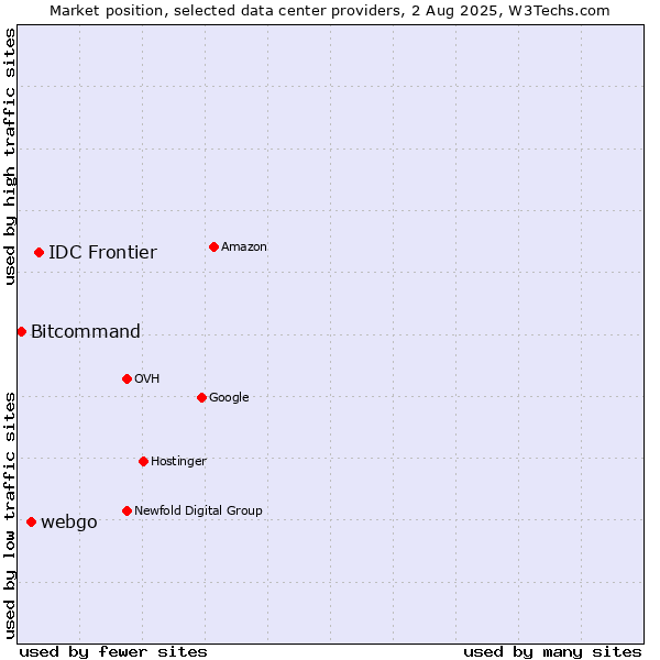 Market position of IDC Frontier vs. webgo vs. Bitcommand