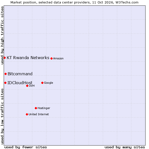 Market position of Bitcommand vs. IDCloudHost vs. KT Rwanda Networks