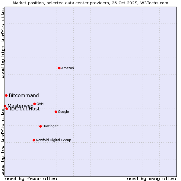Market position of IDCloudHost vs. Bitcommand vs. Masterweb