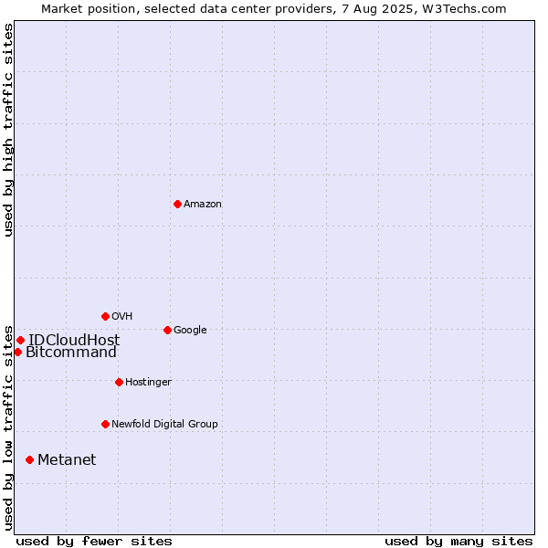 Market position of Metanet vs. IDCloudHost vs. Bitcommand