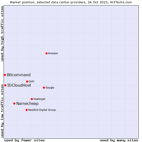 Market position of Namecheap vs. IDCloudHost vs. Bitcommand