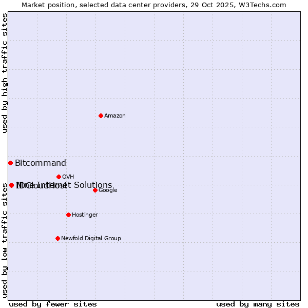 Market position of IDCloudHost vs. Nine Internet Solutions vs. Bitcommand