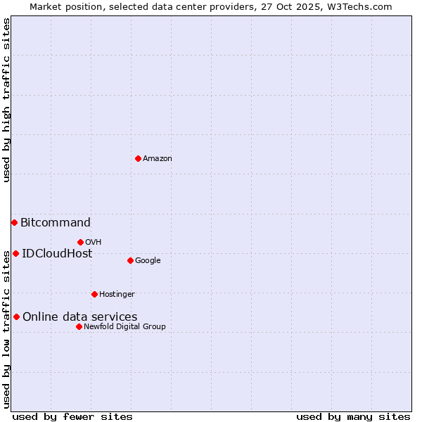 Market position of Online data services vs. IDCloudHost vs. Bitcommand