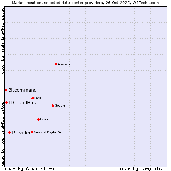 Market position of Previder vs. IDCloudHost vs. Bitcommand