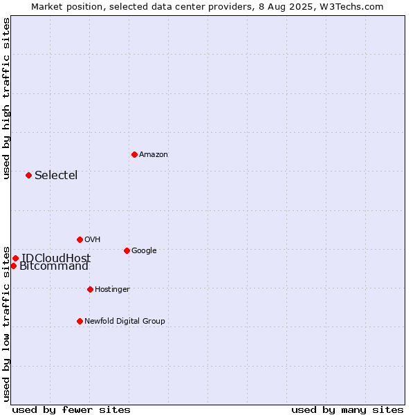 Market position of Selectel vs. IDCloudHost vs. Bitcommand