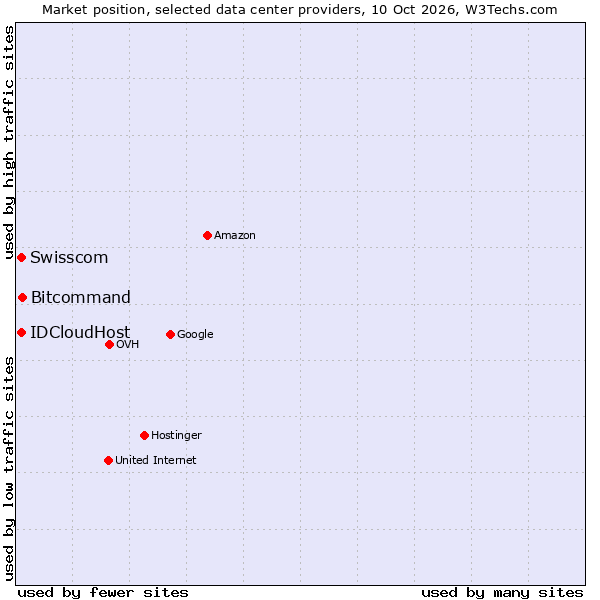 Market position of Bitcommand vs. IDCloudHost vs. Swisscom